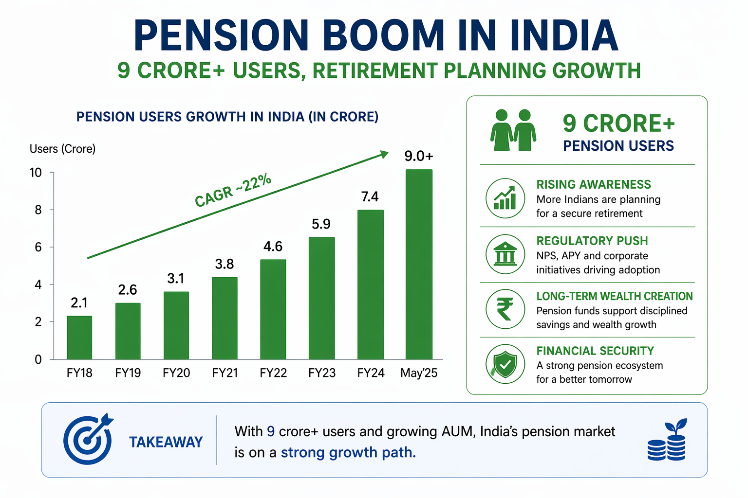 pension boom India 9 crore users retirement planning growth chart